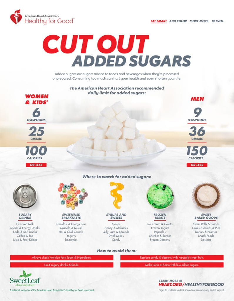 American Heart Association's 'Cut Out Added Sugar' handout - sources and amounts. Berry Chia Jam